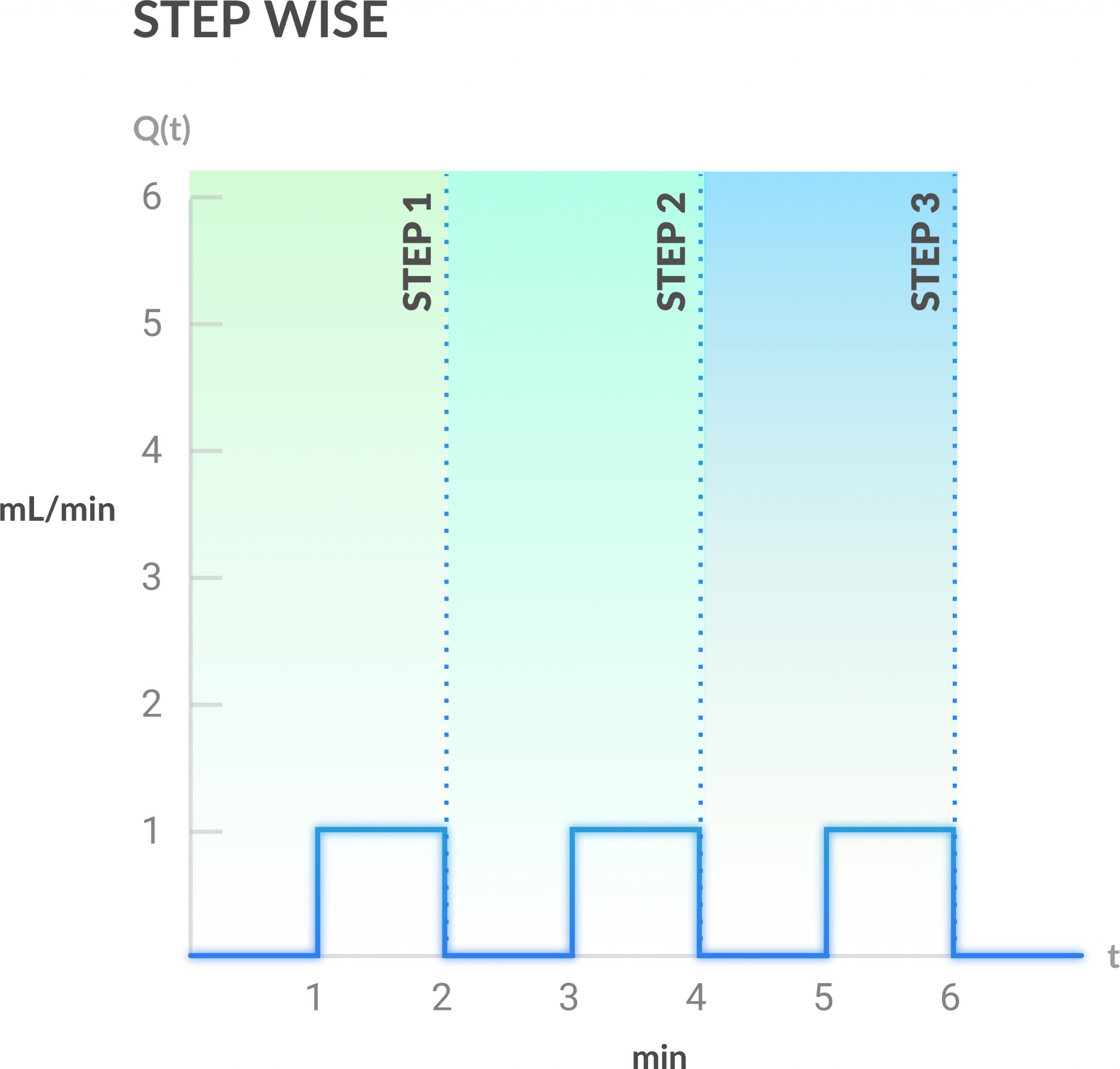step wise profile