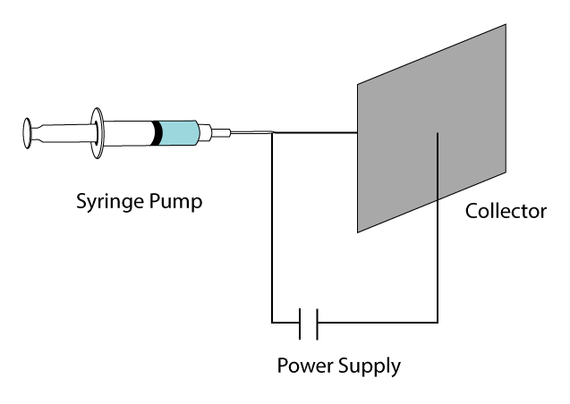 Fig. 1. Schematic representation of a classical electrospinning setup.